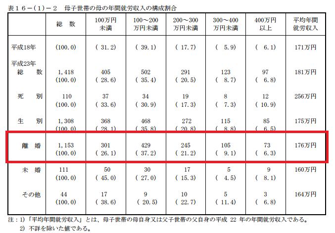 母子家庭就労年収
